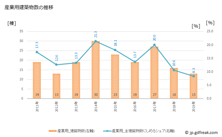グラフ 年次 南箕輪村(ﾐﾅﾐﾐﾉﾜﾑﾗ 長野県)の建築着工の動向 産業用建築物数の推移