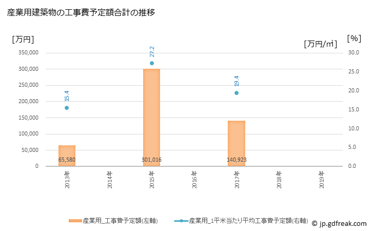 グラフ 年次 南箕輪村(ﾐﾅﾐﾐﾉﾜﾑﾗ 長野県)の建築着工の動向 産業用建築物の工事費予定額合計の推移