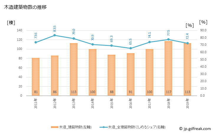 グラフ 年次 南箕輪村(ﾐﾅﾐﾐﾉﾜﾑﾗ 長野県)の建築着工の動向 木造建築物数の推移