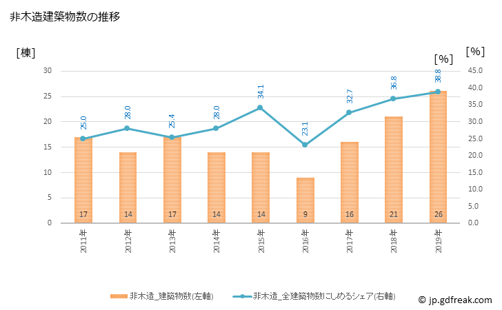 グラフ 年次 宮田村(ﾐﾔﾀﾞﾑﾗ 長野県)の建築着工の動向 非木造建築物数の推移