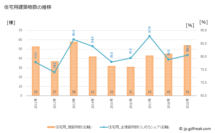 グラフ 年次 宮田村(ﾐﾔﾀﾞﾑﾗ 長野県)の建築着工の動向 住宅用建築物数の推移