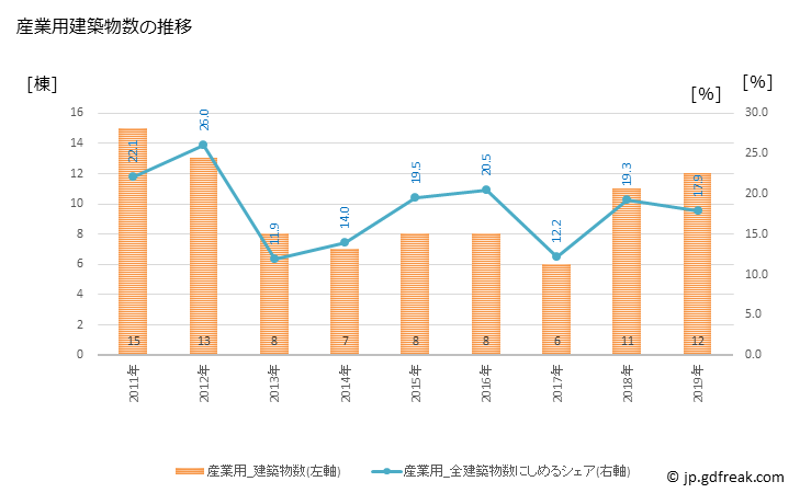 グラフ 年次 宮田村(ﾐﾔﾀﾞﾑﾗ 長野県)の建築着工の動向 産業用建築物数の推移