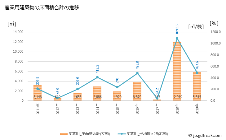 グラフ 年次 宮田村(ﾐﾔﾀﾞﾑﾗ 長野県)の建築着工の動向 産業用建築物の床面積合計の推移