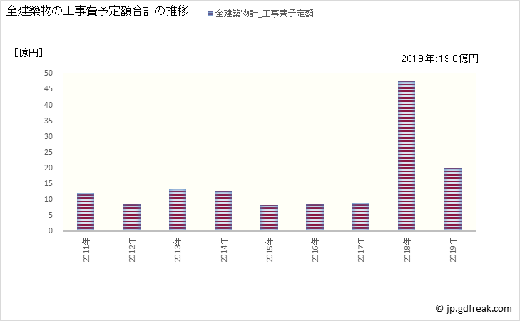 グラフ 年次 宮田村(ﾐﾔﾀﾞﾑﾗ 長野県)の建築着工の動向 全建築物の工事費予定額合計の推移