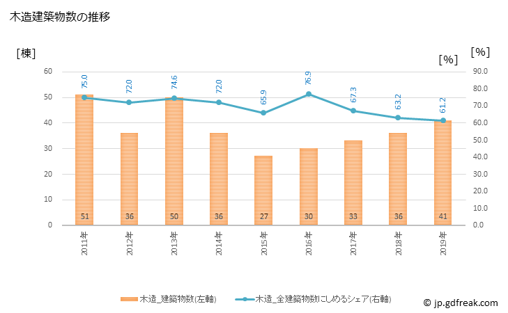 グラフ 年次 宮田村(ﾐﾔﾀﾞﾑﾗ 長野県)の建築着工の動向 木造建築物数の推移