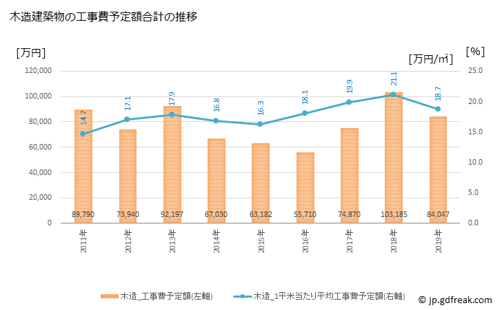 グラフ 年次 宮田村(ﾐﾔﾀﾞﾑﾗ 長野県)の建築着工の動向 木造建築物の工事費予定額合計の推移