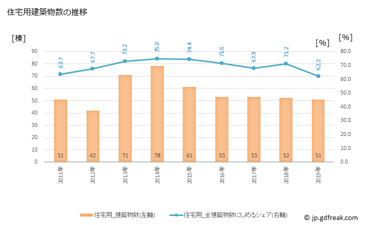 グラフ 年次 松川町(ﾏﾂｶﾜﾏﾁ 長野県)の建築着工の動向 住宅用建築物数の推移