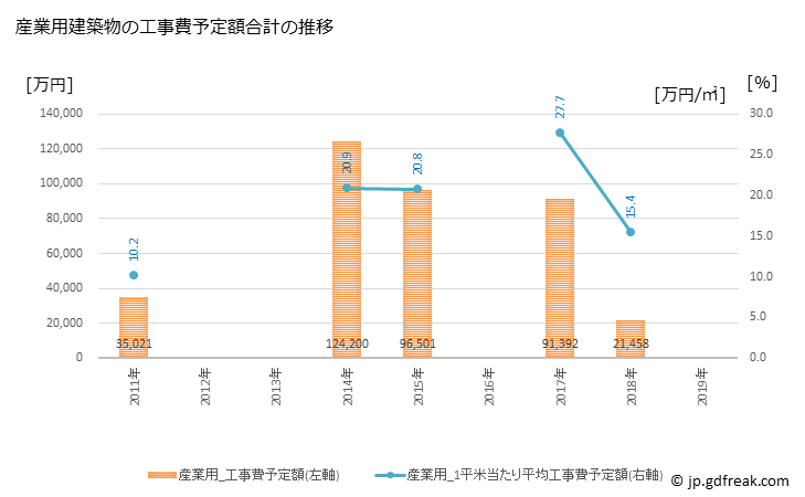 グラフ 年次 松川町(ﾏﾂｶﾜﾏﾁ 長野県)の建築着工の動向 産業用建築物の工事費予定額合計の推移