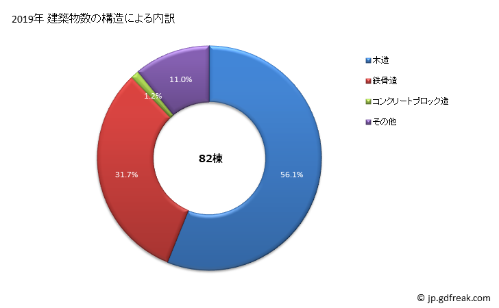 グラフ 年次 松川町(ﾏﾂｶﾜﾏﾁ 長野県)の建築着工の動向 建築物数の構造による内訳