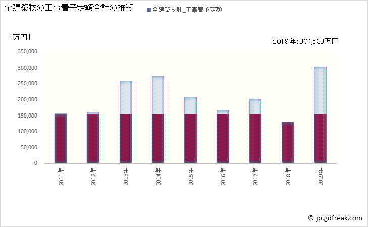 グラフ 年次 松川町(ﾏﾂｶﾜﾏﾁ 長野県)の建築着工の動向 全建築物の工事費予定額合計の推移