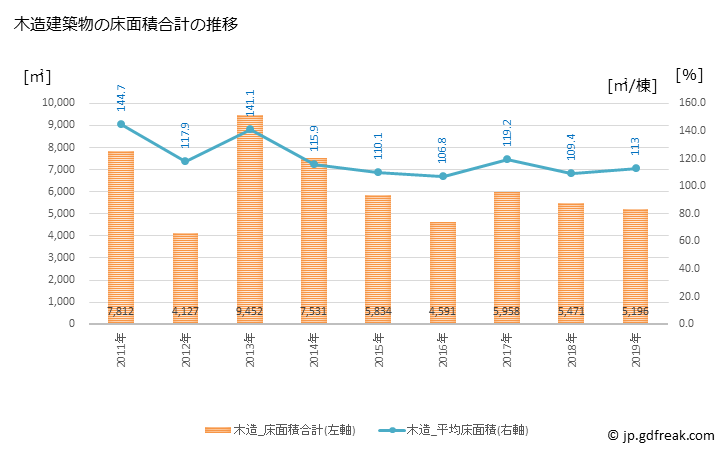 グラフ 年次 松川町(ﾏﾂｶﾜﾏﾁ 長野県)の建築着工の動向 木造建築物の床面積合計の推移