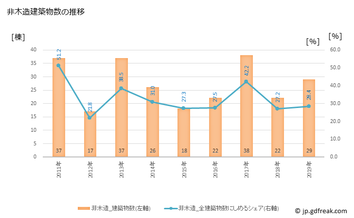 グラフ 年次 高森町(ﾀｶﾓﾘﾏﾁ 長野県)の建築着工の動向 非木造建築物数の推移