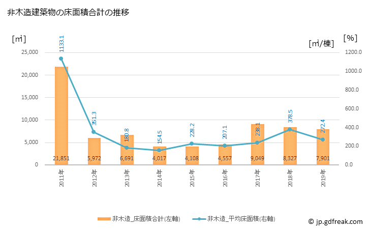 グラフ 年次 高森町(ﾀｶﾓﾘﾏﾁ 長野県)の建築着工の動向 非木造建築物の床面積合計の推移