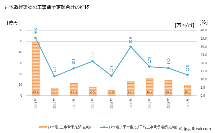 グラフ 年次 高森町(ﾀｶﾓﾘﾏﾁ 長野県)の建築着工の動向 非木造建築物の工事費予定額合計の推移