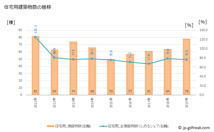 グラフ 年次 高森町(ﾀｶﾓﾘﾏﾁ 長野県)の建築着工の動向 住宅用建築物数の推移