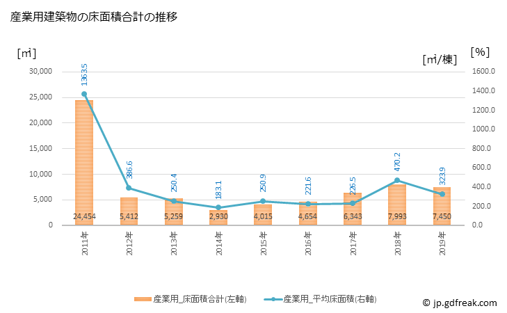 グラフ 年次 高森町(ﾀｶﾓﾘﾏﾁ 長野県)の建築着工の動向 産業用建築物の床面積合計の推移