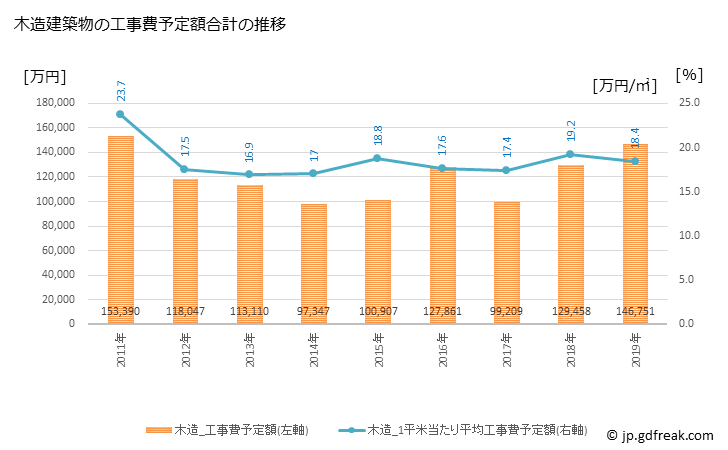 グラフ 年次 高森町(ﾀｶﾓﾘﾏﾁ 長野県)の建築着工の動向 木造建築物の工事費予定額合計の推移