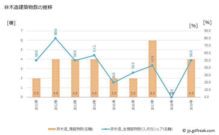 グラフ 年次 阿南町(ｱﾅﾝﾁｮｳ 長野県)の建築着工の動向 非木造建築物数の推移