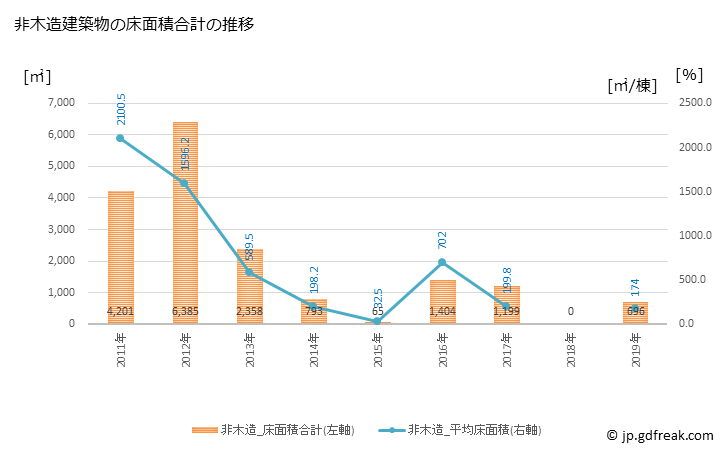 グラフ 年次 阿南町(ｱﾅﾝﾁｮｳ 長野県)の建築着工の動向 非木造建築物の床面積合計の推移