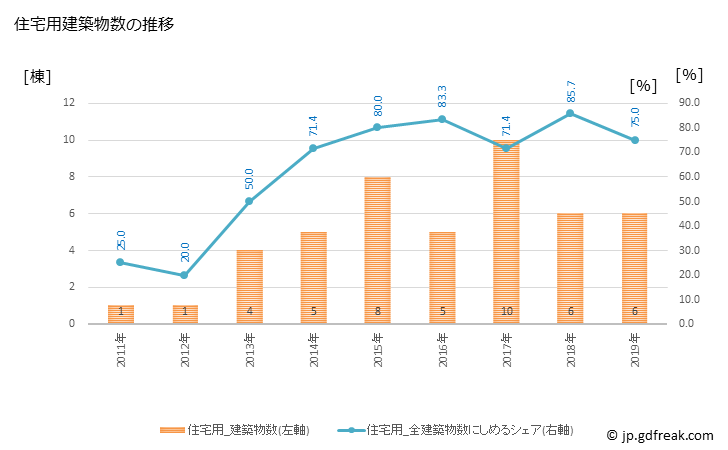 グラフ 年次 阿南町(ｱﾅﾝﾁｮｳ 長野県)の建築着工の動向 住宅用建築物数の推移