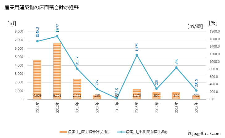 グラフ 年次 阿南町(ｱﾅﾝﾁｮｳ 長野県)の建築着工の動向 産業用建築物の床面積合計の推移