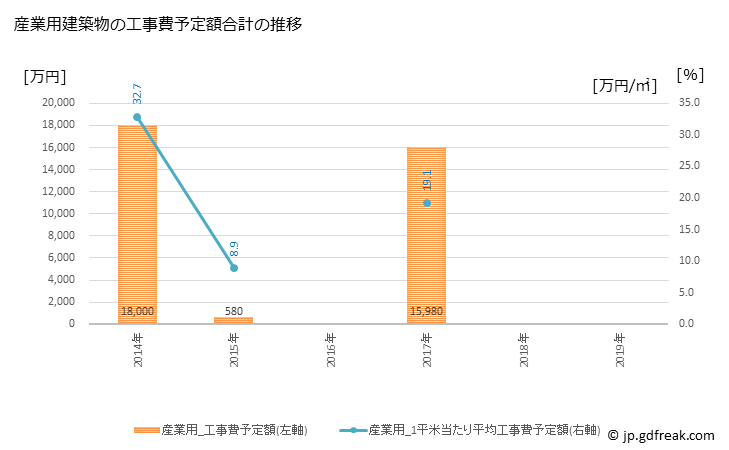 グラフ 年次 阿南町(ｱﾅﾝﾁｮｳ 長野県)の建築着工の動向 産業用建築物の工事費予定額合計の推移