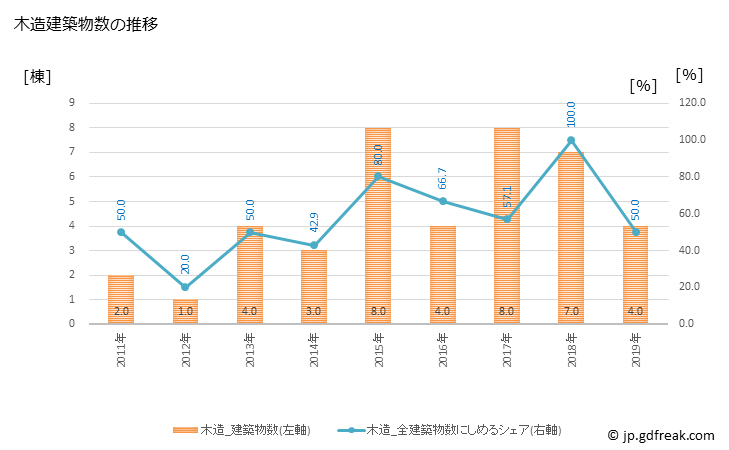 グラフ 年次 阿南町(ｱﾅﾝﾁｮｳ 長野県)の建築着工の動向 木造建築物数の推移