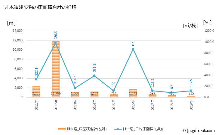 グラフ 年次 阿智村(ｱﾁﾑﾗ 長野県)の建築着工の動向 非木造建築物の床面積合計の推移
