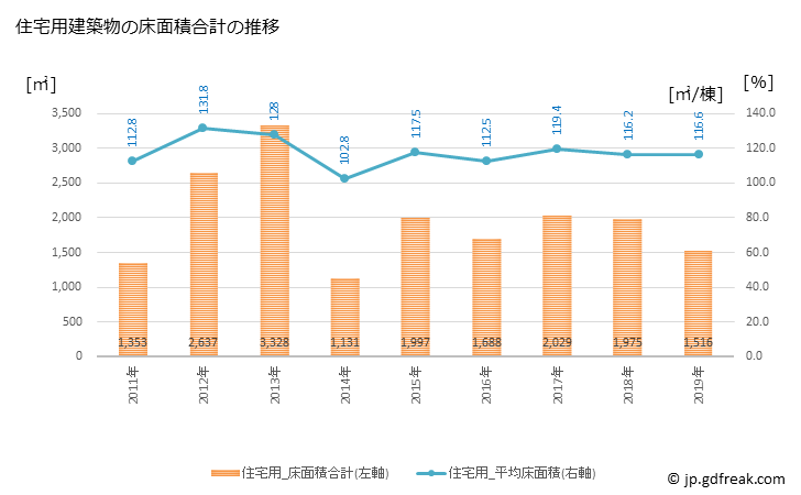 グラフ 年次 阿智村(ｱﾁﾑﾗ 長野県)の建築着工の動向 住宅用建築物の床面積合計の推移