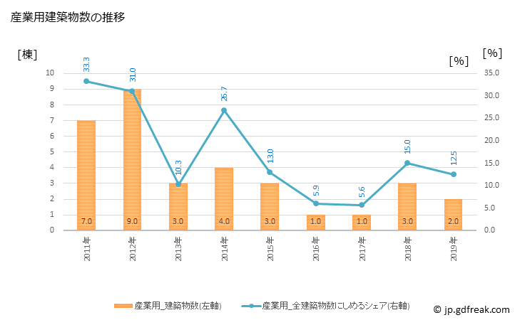グラフ 年次 阿智村(ｱﾁﾑﾗ 長野県)の建築着工の動向 産業用建築物数の推移