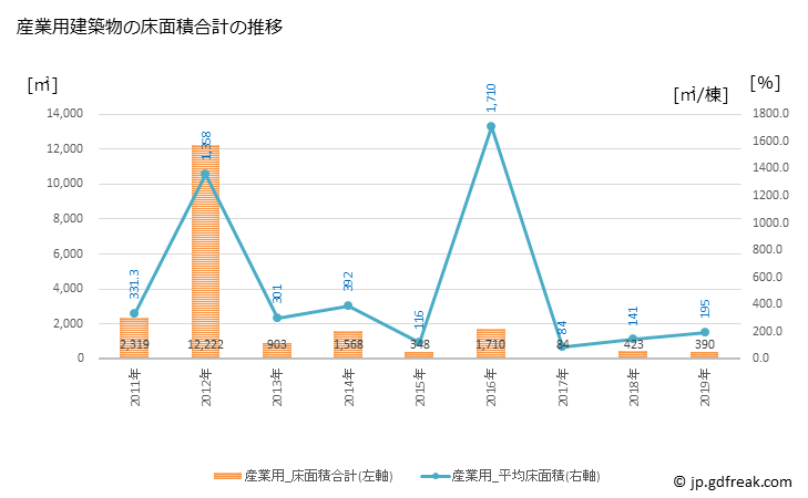 グラフ 年次 阿智村(ｱﾁﾑﾗ 長野県)の建築着工の動向 産業用建築物の床面積合計の推移