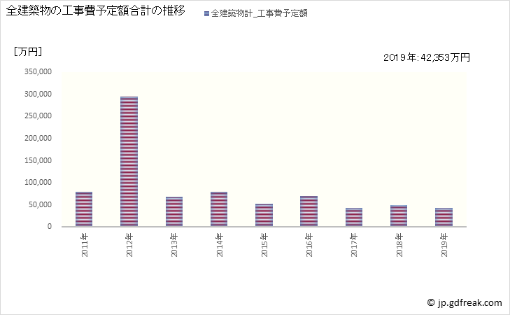 グラフ 年次 阿智村(ｱﾁﾑﾗ 長野県)の建築着工の動向 全建築物の工事費予定額合計の推移