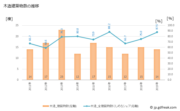 グラフ 年次 阿智村(ｱﾁﾑﾗ 長野県)の建築着工の動向 木造建築物数の推移