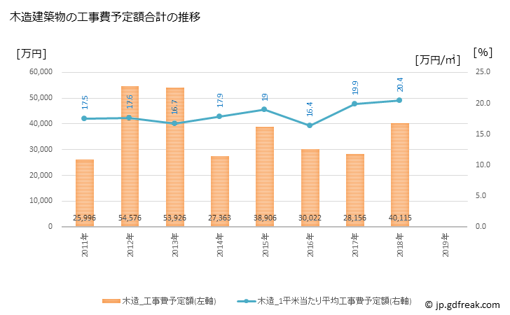 グラフ 年次 阿智村(ｱﾁﾑﾗ 長野県)の建築着工の動向 木造建築物の工事費予定額合計の推移