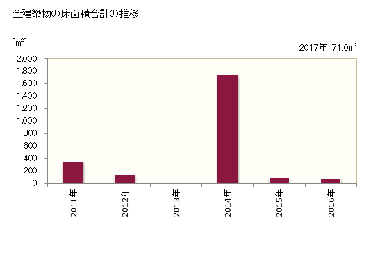グラフ 年次 平谷村(ﾋﾗﾔﾑﾗ 長野県)の建築着工の動向 全建築物の床面積合計の推移
