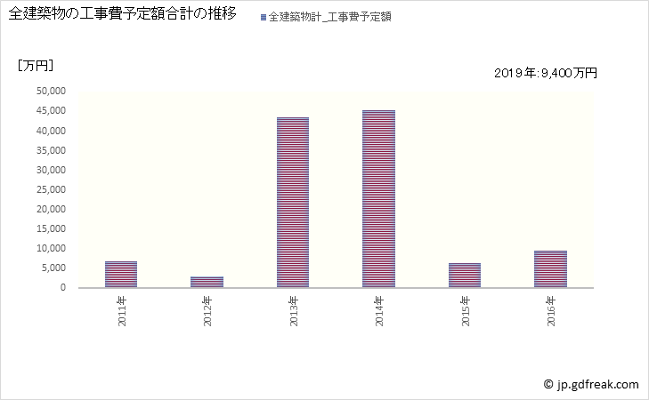 グラフ 年次 根羽村(ﾈﾊﾞﾑﾗ 長野県)の建築着工の動向 全建築物の工事費予定額合計の推移