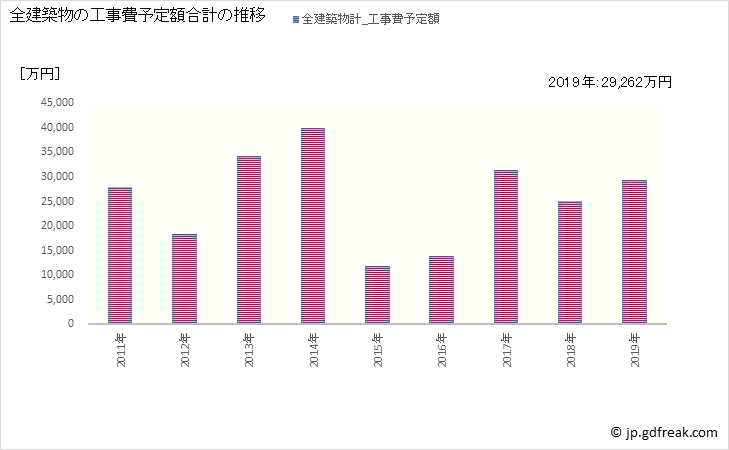 グラフ 年次 下條村(ｼﾓｼﾞｮｳﾑﾗ 長野県)の建築着工の動向 全建築物の工事費予定額合計の推移