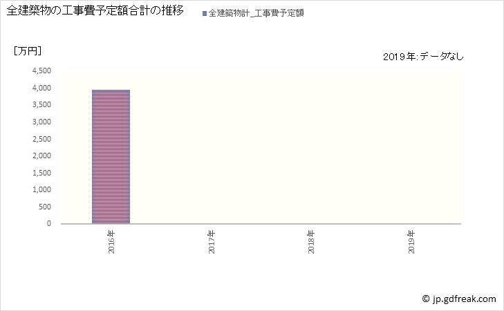 グラフ 年次 売木村(ｳﾙｷﾞﾑﾗ 長野県)の建築着工の動向 全建築物の工事費予定額合計の推移