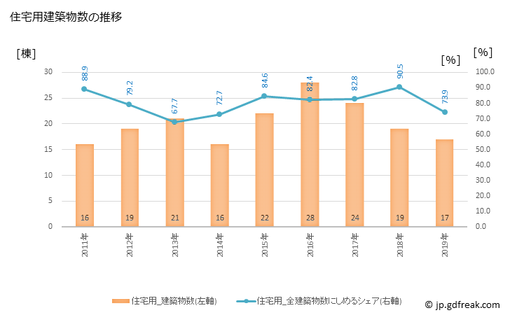 グラフ 年次 喬木村(ﾀｶｷﾞﾑﾗ 長野県)の建築着工の動向 住宅用建築物数の推移