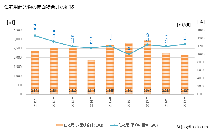 グラフ 年次 喬木村(ﾀｶｷﾞﾑﾗ 長野県)の建築着工の動向 住宅用建築物の床面積合計の推移