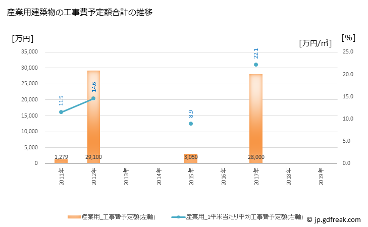 グラフ 年次 喬木村(ﾀｶｷﾞﾑﾗ 長野県)の建築着工の動向 産業用建築物の工事費予定額合計の推移