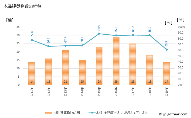 グラフ 年次 喬木村(ﾀｶｷﾞﾑﾗ 長野県)の建築着工の動向 木造建築物数の推移