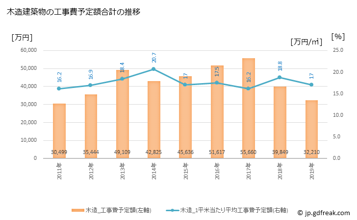 グラフ 年次 喬木村(ﾀｶｷﾞﾑﾗ 長野県)の建築着工の動向 木造建築物の工事費予定額合計の推移