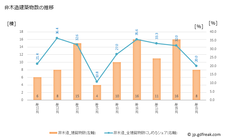 グラフ 年次 豊丘村(ﾄﾖｵｶﾑﾗ 長野県)の建築着工の動向 非木造建築物数の推移