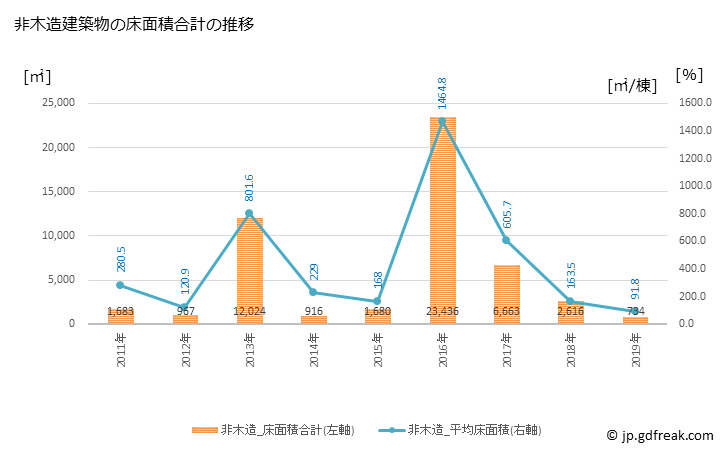 グラフ 年次 豊丘村(ﾄﾖｵｶﾑﾗ 長野県)の建築着工の動向 非木造建築物の床面積合計の推移