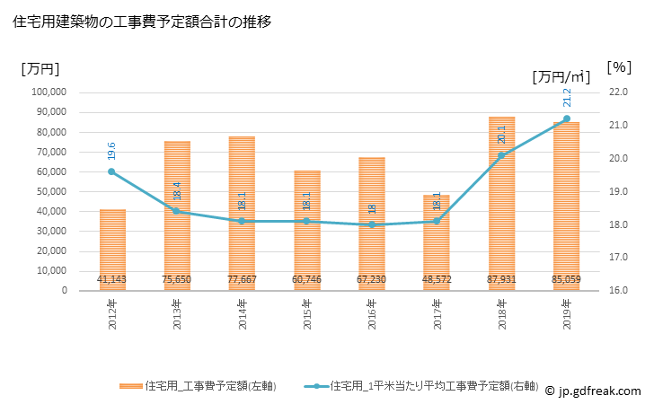 グラフ 年次 豊丘村(ﾄﾖｵｶﾑﾗ 長野県)の建築着工の動向 住宅用建築物の工事費予定額合計の推移