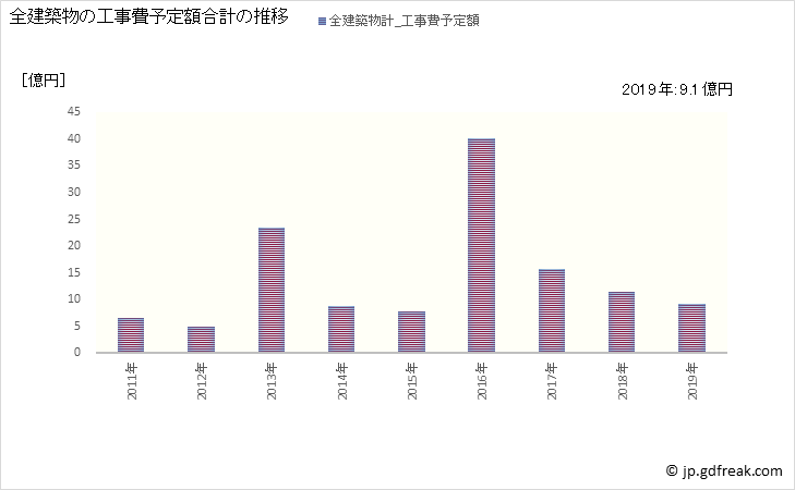 グラフ 年次 豊丘村(ﾄﾖｵｶﾑﾗ 長野県)の建築着工の動向 全建築物の工事費予定額合計の推移