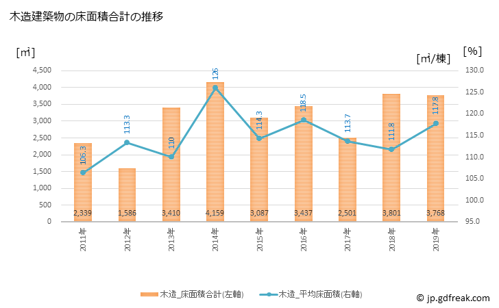 グラフ 年次 豊丘村(ﾄﾖｵｶﾑﾗ 長野県)の建築着工の動向 木造建築物の床面積合計の推移