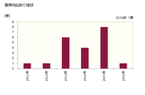 グラフ 年次 大鹿村(ｵｵｼｶﾑﾗ 長野県)の建築着工の動向 建築物総数の推移