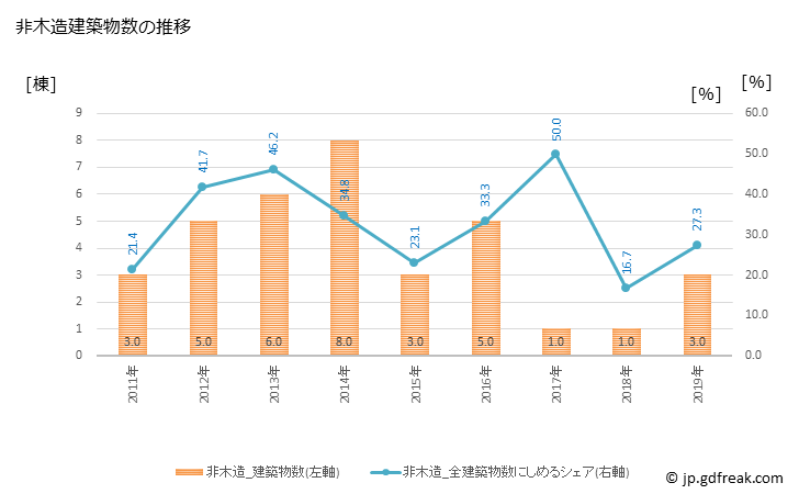グラフ 年次 上松町(ｱｹﾞﾏﾂﾏﾁ 長野県)の建築着工の動向 非木造建築物数の推移
